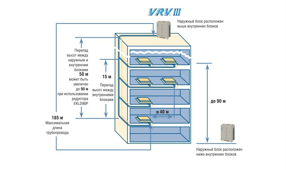 Основные элементы VRV системы